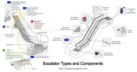 7 Types of Escalator [Explained with Details] - Engineering Learn