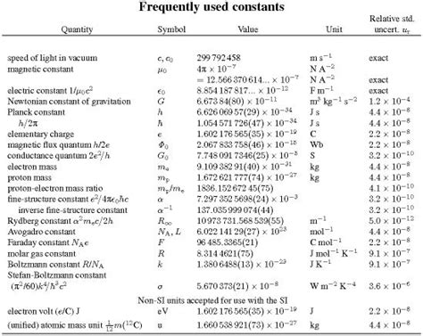 Frequently Used Constants | Physics, Data charts, Fundamental