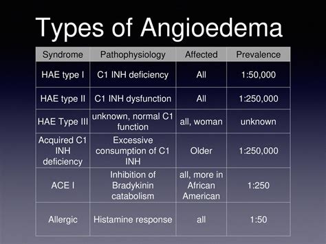 Hereditary Angioedema: Diagnosis and Therapeutic Interventions - ppt ...