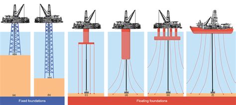 -Offshore Oil & Gas Platforms: (a) fixed, (b) compliant, (c)... | Download Scientific Diagram