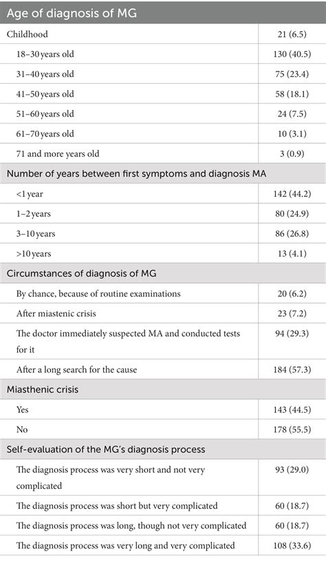 Frontiers | Diagnosis and therapy of myasthenia gravis—the patients ...