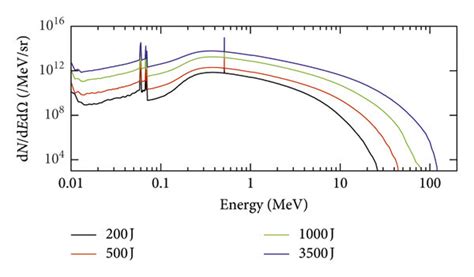 Energy spectra of photon emission from (a) the rear (transmitted ...