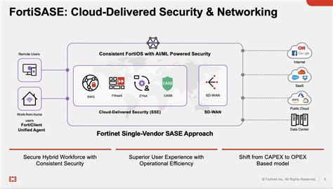 Fortinet’s SASE Solution: Protecting Remote Access From Client To Cloud