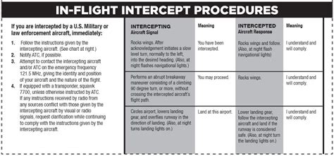 Intercept Procedures Card - Notams and TFRs are more common than ever. Take this card on your ...