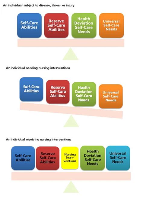 Orems Self Care Theory Diagram