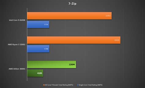 AMD Athlon 3000G Review - Pokde.Net