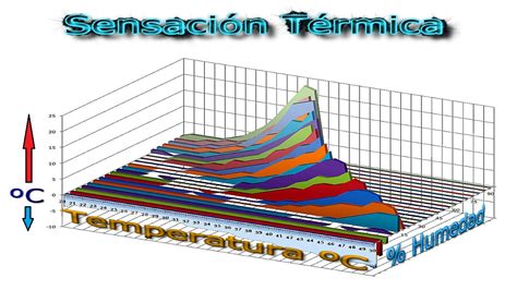 Medir la sensación térmica con ARDUINO | J_RPM