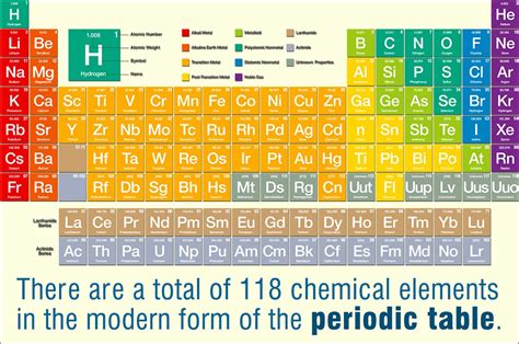 History of the Periodic Table | Periodic table, History, Science