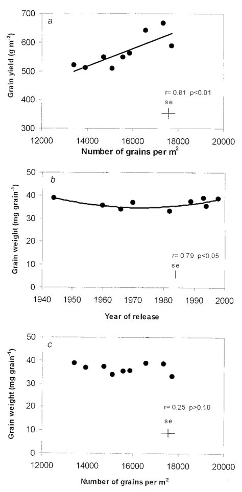 Relationships between (a) yield and number of grains per unit land ...