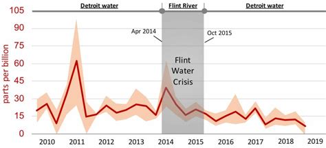 From Sewage Sludge, a New Perspective on the Flint Water Crisis