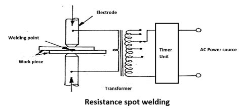 Resistance Welding - Weld World