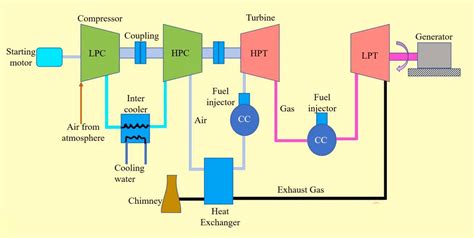 Gas Turbine Generator Diagram