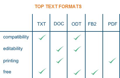 Best Text Format | How To Choose Best Text Format