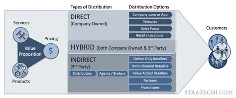 Distribution Strategy Playbook with Free Templates