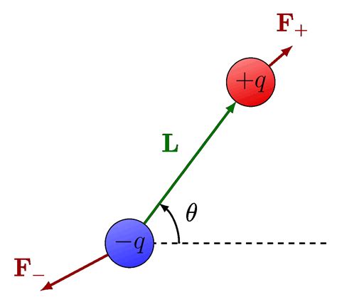 Electric dipole – TikZ.net