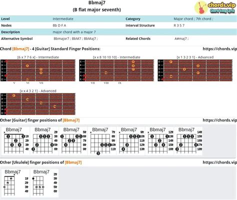 Hợp âm: Bbmaj7 - B flat major seventh - Cấu tạo và Các thế bấm - Guitar ...