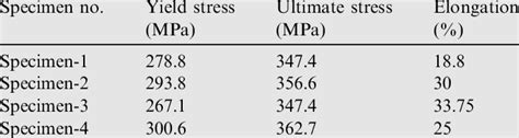 Mechanical properties of steel shapes. | Download Table