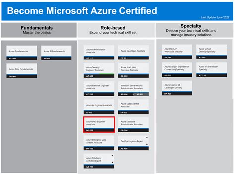 DP-203 - Data Engineering on Microsoft Azure - ISEIG - Institut Suisse ...