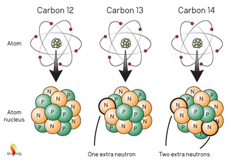 From the eMail Bag: Carbon Isotopes, Part 1: The Basics | Climate Change