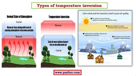 C9-Temperature Inversion upsc ias-Advectional, Air Drainage, Surface or Ground type inversion ...