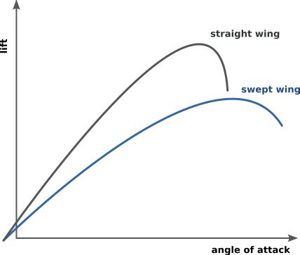 aerodynamics - How does the aspect ratio of a wing impact its lift? - Aviation Stack Exchange