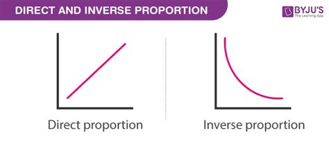 Direct and Inverse Proportion - Definitions, Formulas, Examples