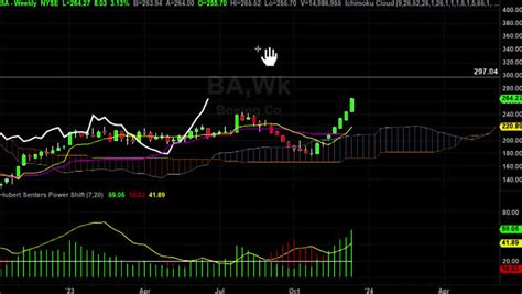 BA Stock Weekly Chart Analysis Part 1 - Hubert Senters