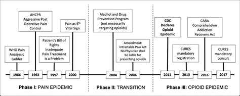 The Three Phases of the Opioid Crisis Timeline with Pertinent Policy ...