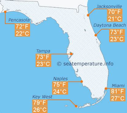 Ocean water temperature in Florida in November