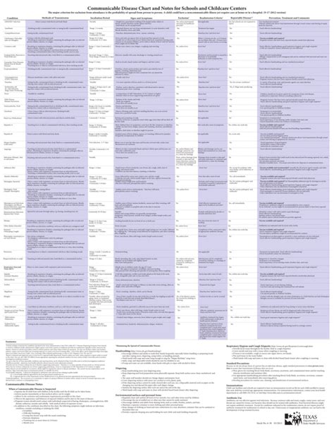 Communicable Disease Chart and Notes for Schools and Childcare Centers