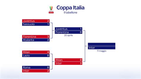 Coppa Italia, il tabellone completo | Sky Sport