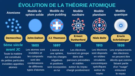 L'évolution de la théorie atomique - Labster Theory