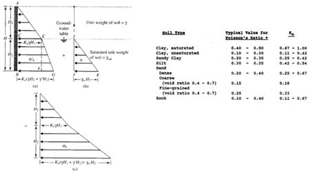 Lateral pressure coefficient - taking into account level of saturation ...