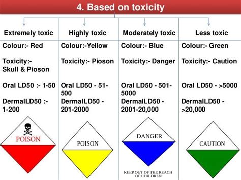 Insecticide, classification of Insecticide, Insecticide Act and Spra…