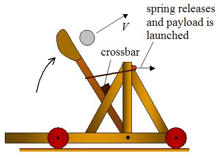 Catapult Physics