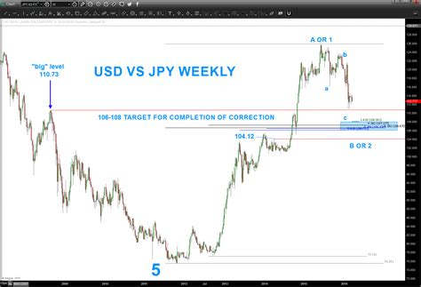 USDJPY Chart Update: Dollar Yen Ready To Move Again - See It Market