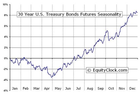 Equity Clock » 30 Year U.S. Treasury Bonds Futures (US) Seasonal Chart