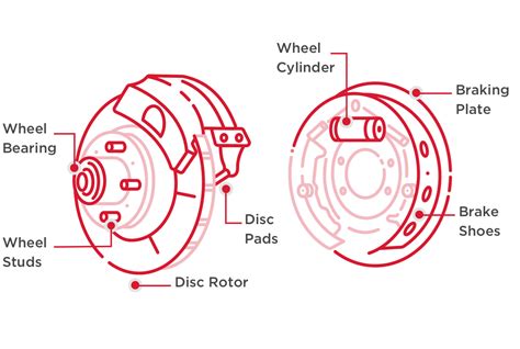 Parts of the Braking System | Wagner Brake