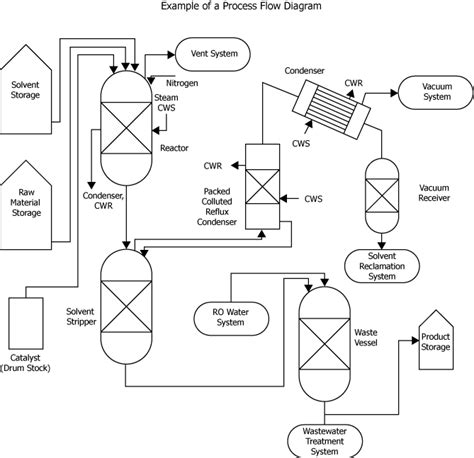 Transitioning to Safer Chemicals - Process Flow Diagram | Occupational Safety and Health ...