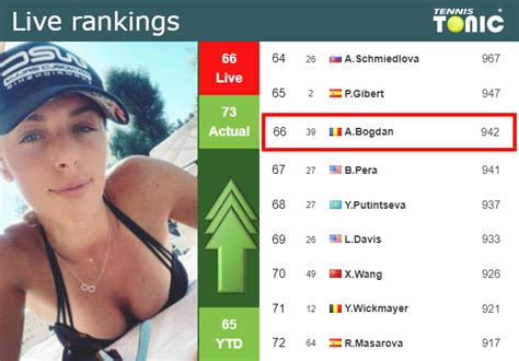 LIVE RANKINGS. Bogdan improves her ranking ahead of fighting against Masarova in Cluj - Tennis ...