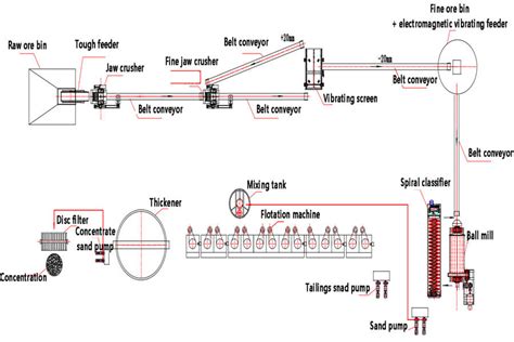 Sulfide Ore Beneficiation Solution - JXSC