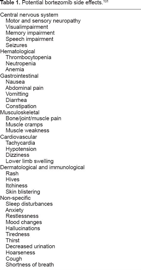 potential bortezomib side effects. 101 | Download Table