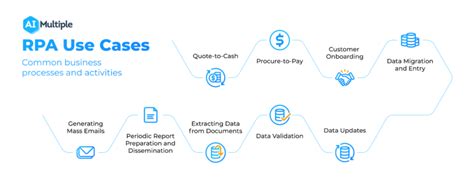 Top 100+ RPA Use Cases/Projects/Examples in 2023