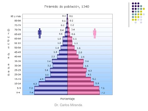 Pirámides de población México