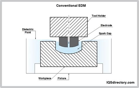 EDM Machining: Components, Types, Applications, and Advantages