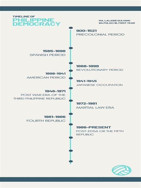 Timeline of Philippine Democracy | PDF