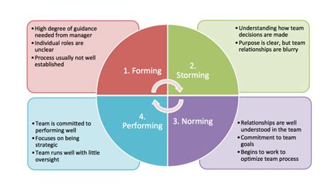 Tuckman's Model - Forming, Storming, Norming, Performing - Team Building Activities