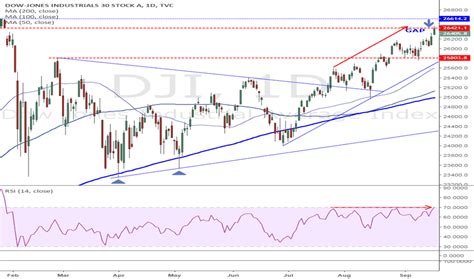 Dow Jones Index Chart – DJI Quote — TradingView