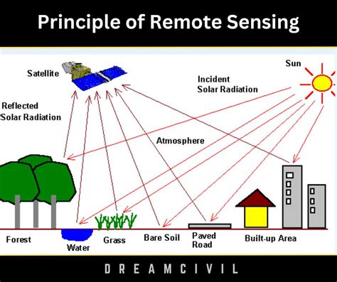 Types of Remote Sensing : Principle, Types, Applications, Advantages ...