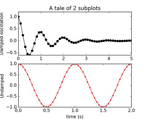 pylab_examples example code: subplot_demo.py — Matplotlib 1.5.3 ...